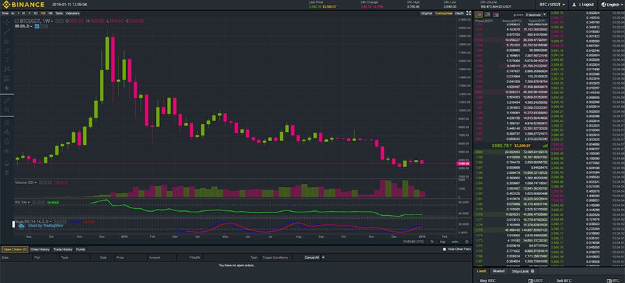 A screenshot of Binance's trading chart