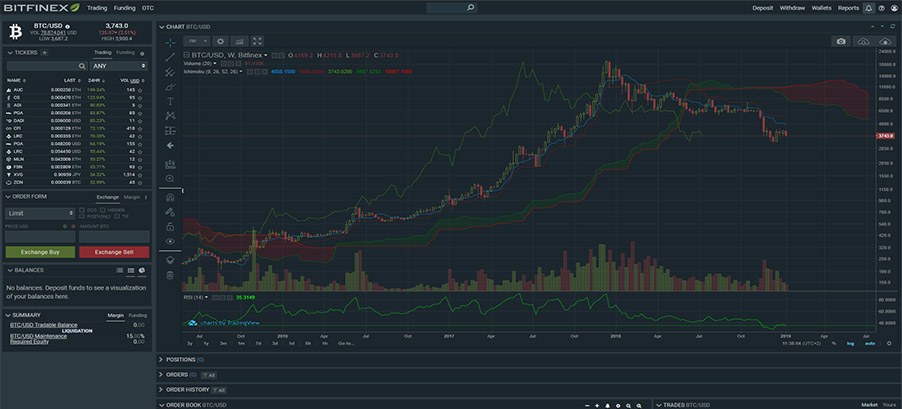 A screenshot of Bitfinex's trading interface