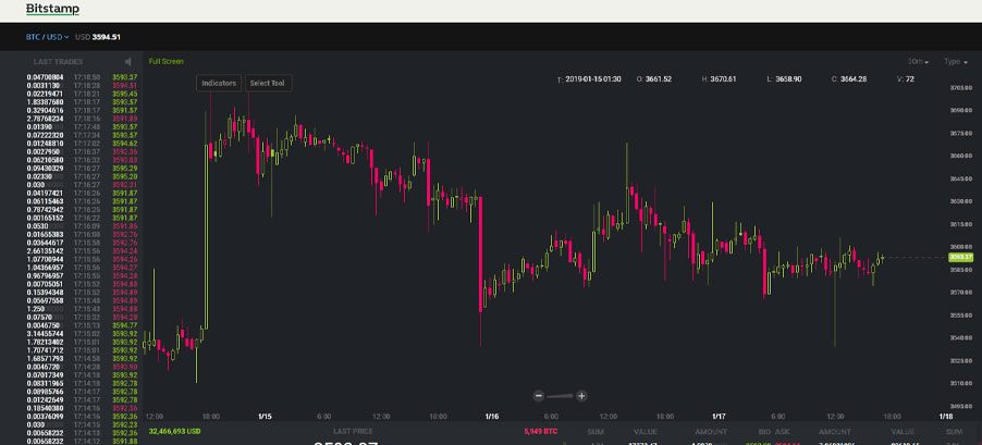 A screenshot of Bitstamp's trading chart